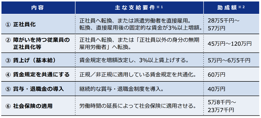 【参考】キャリアアップ助成金を受給できる取り組み一覧 